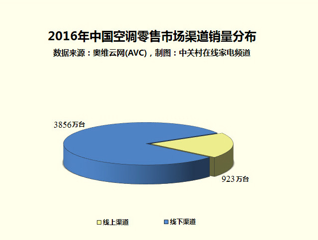 家电大数据:高大上的智能空调你会买吗?