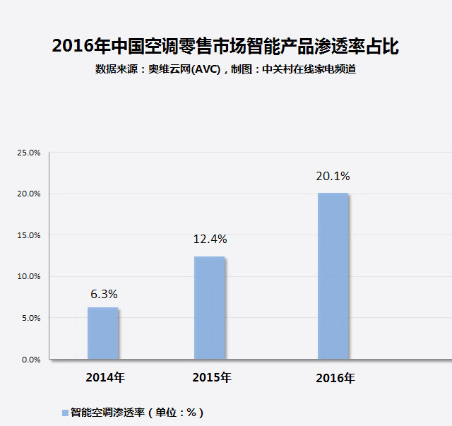 家电大数据:高大上的智能空调你会买吗?