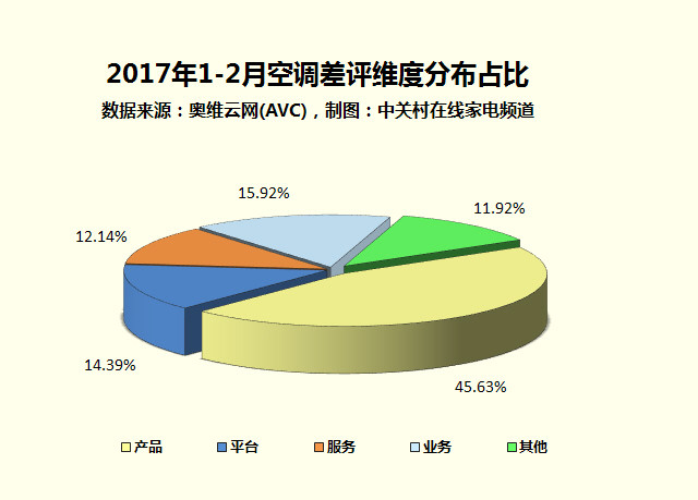 家电大数据:网购家电差评多!你中枪了吗?