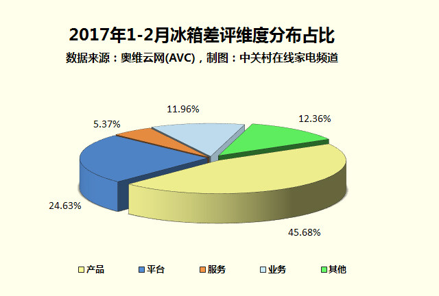 家电大数据:网购家电差评多!你中枪了吗?