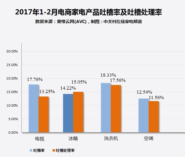 家电大数据:网购家电差评多!你中枪了吗?