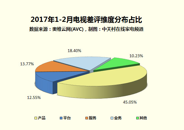 家电大数据:网购家电差评多!你中枪了吗?