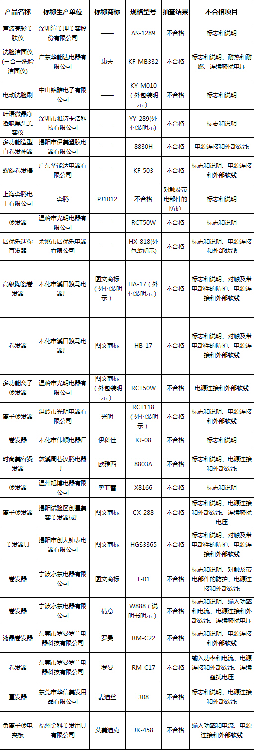 部分质量抽检不合格美容小家电产品名单，其中不乏奔腾等名牌产品