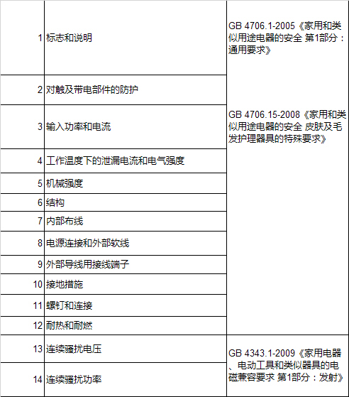 质量抽检不合格项目主要集中在以上几个方面