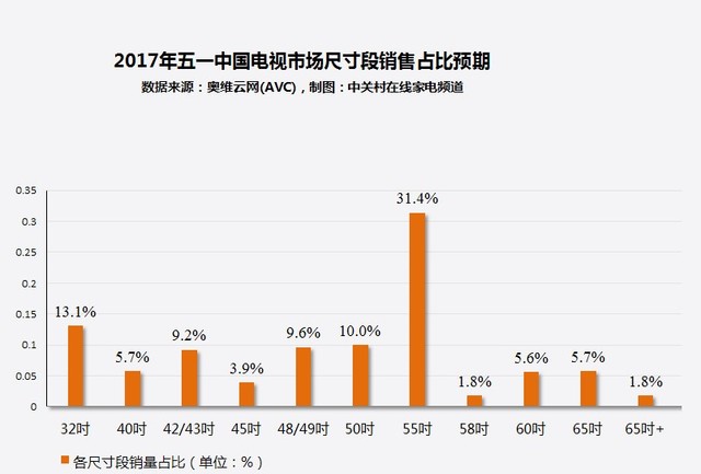 家电大数据:没想到!五一这些电视最好卖