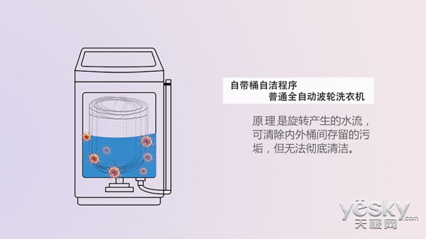 隐藏在间隙的元凶 五款健康洗衣机对比横评