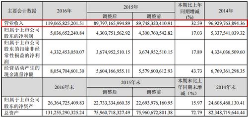 数据：海尔披露2016年厨卫业务财报 营收190.14亿！