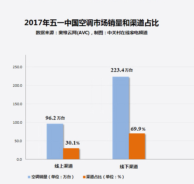 家电大数据:用数据说话!这些空调竟然最抢手