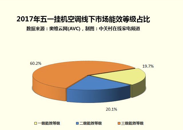 家电大数据:用数据说话!这些空调竟然最抢手