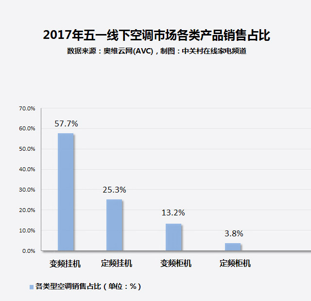 家电大数据:用数据说话!这些空调竟然最抢手