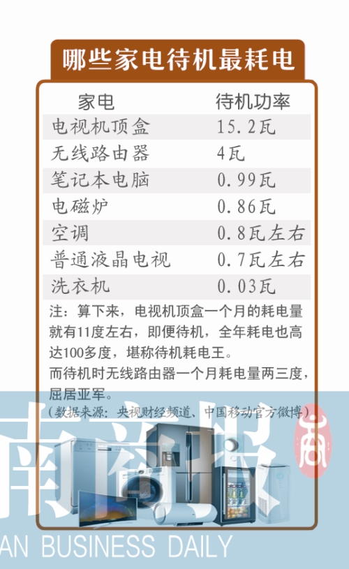 总嫌电表转得快？ 看看哪些家电是待机耗电王