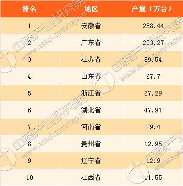 2017年7月家用电冰箱产量排行榜TOP10 