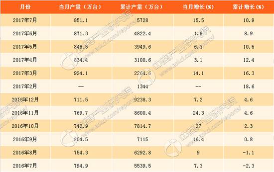 2016-2017年家用电冰箱产量及增减变动月度数据表