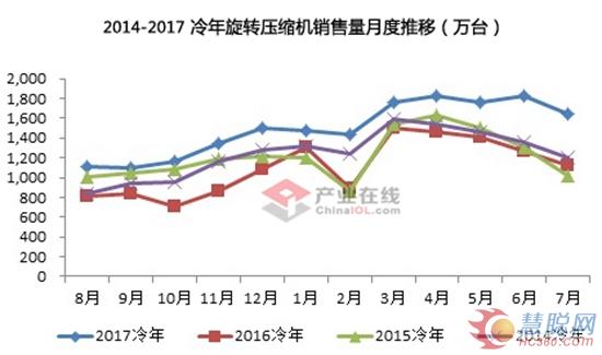 （产业在线2014-2017冷年旋转压缩机销售量月度推移图）