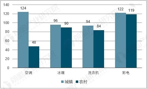 2016年空调、冰箱、洗衣机每百户保有量 