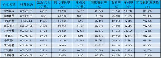 资料来源：根据上市公司2017年上半年财报及年内股价表现整理