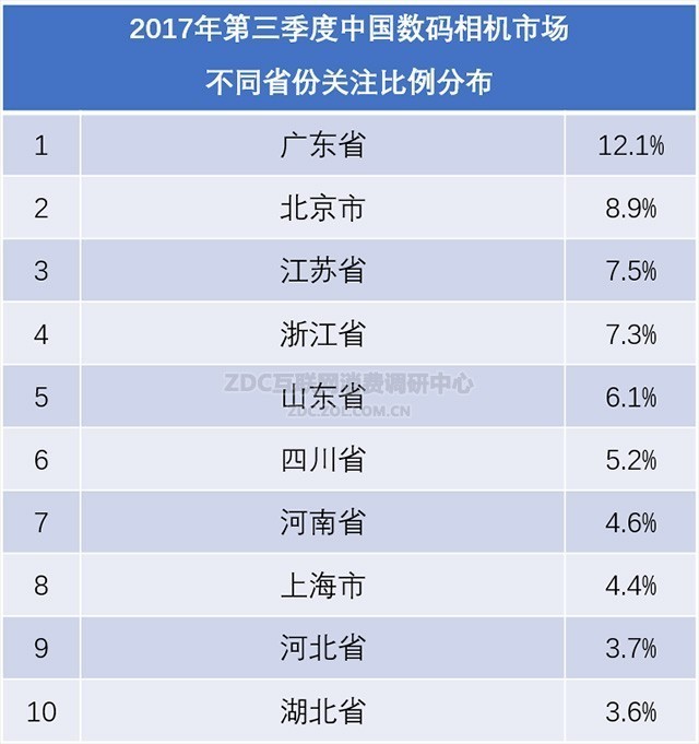 新品效应明显 第三季度数码相机市场调研