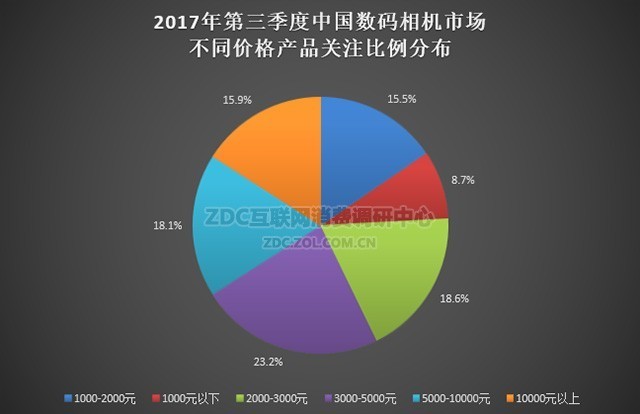 新品效应明显 第三季度数码相机市场调研