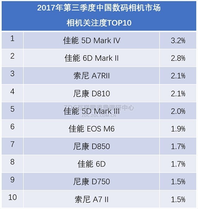 新品效应明显 第三季度数码相机市场调研