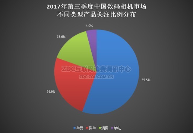 新品效应明显 第三季度数码相机市场调研