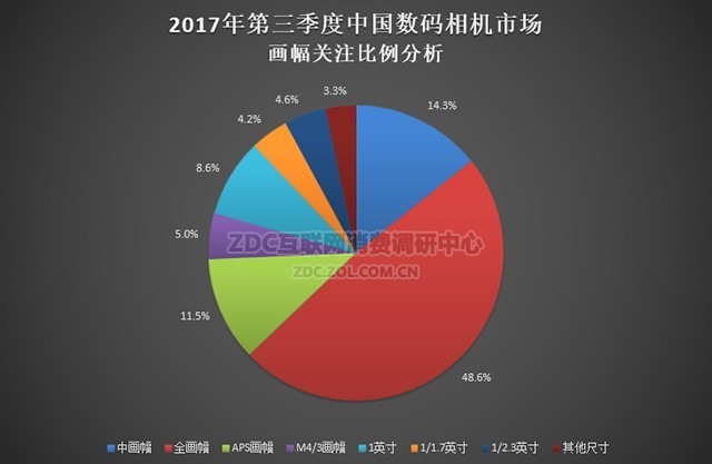 新品效应明显 第三季度数码相机市场调研