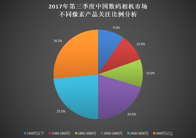 新品效应明显 第三季度数码相机市场调研
