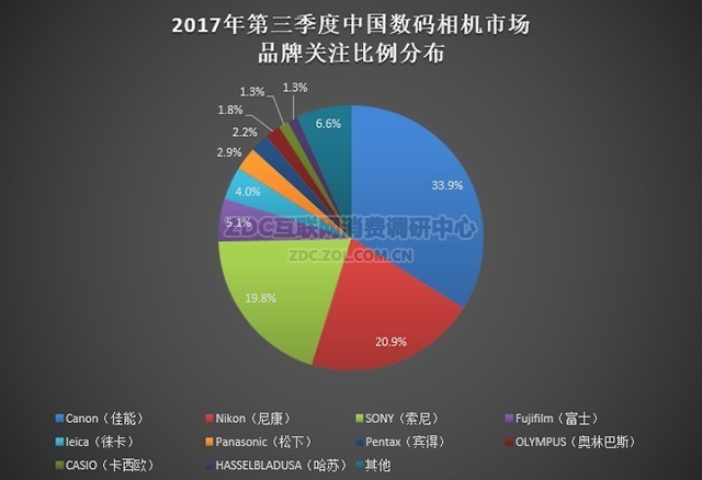 新品效应明显 第三季度数码相机市场调研
